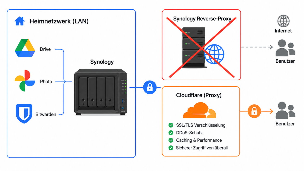 Funktionsweise eines Cloudflare Tunnels für Synology