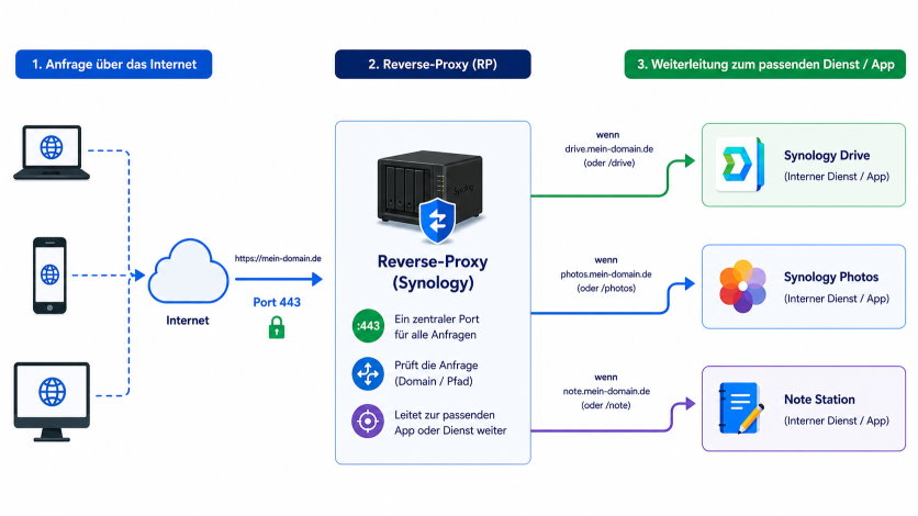 Funktionsweise eines Reverse Proxys mit Synology