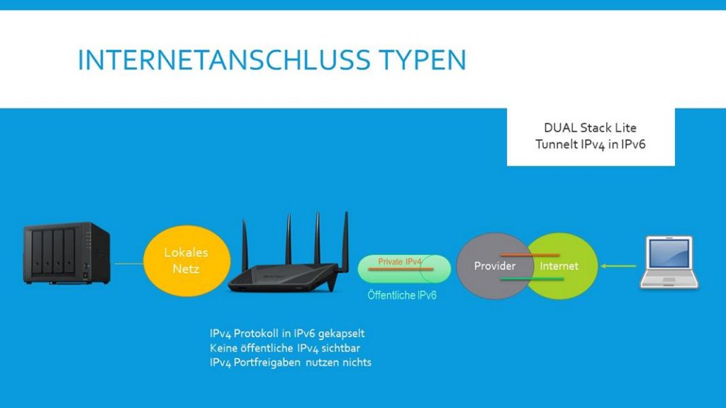 Zugriff auf Synology mit Fritz Box mit DSLite (IPv6) SynologyCoaching